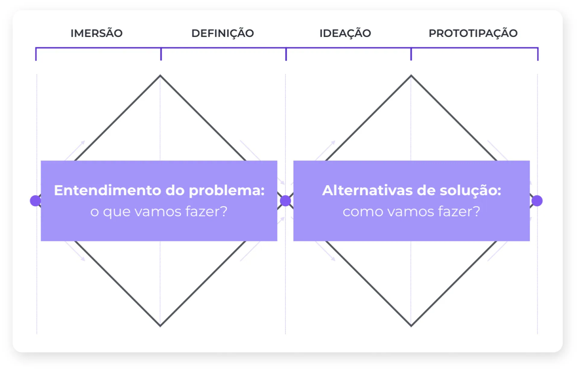 Diamante duplo mostrando os estágios Descubra, Defina, Desenvolva e Entregue.