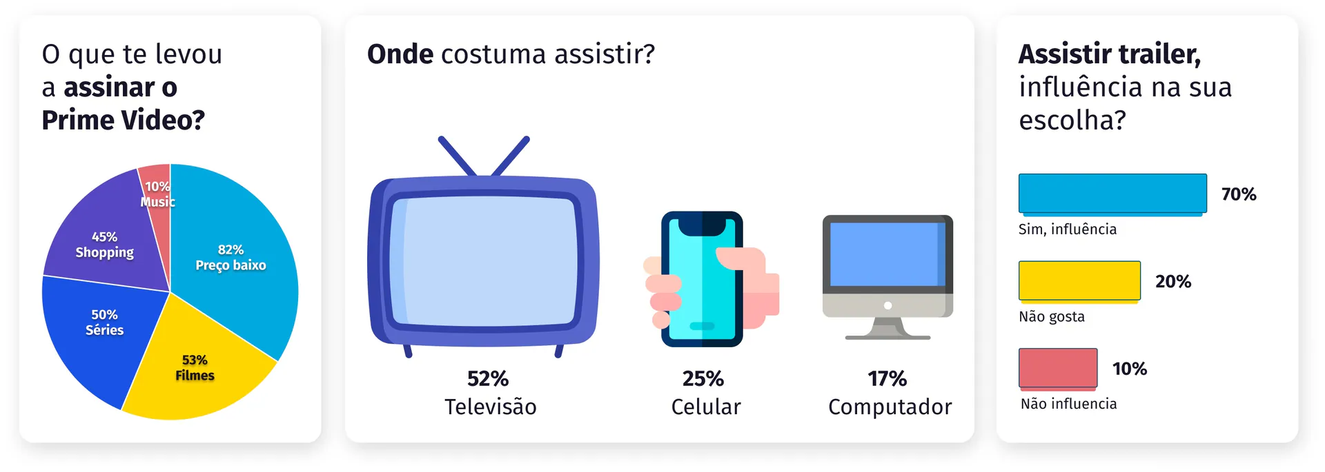 Gráficos de pesquisa sobre motivação de assinatura, dispositivos e a importância dos trailers.