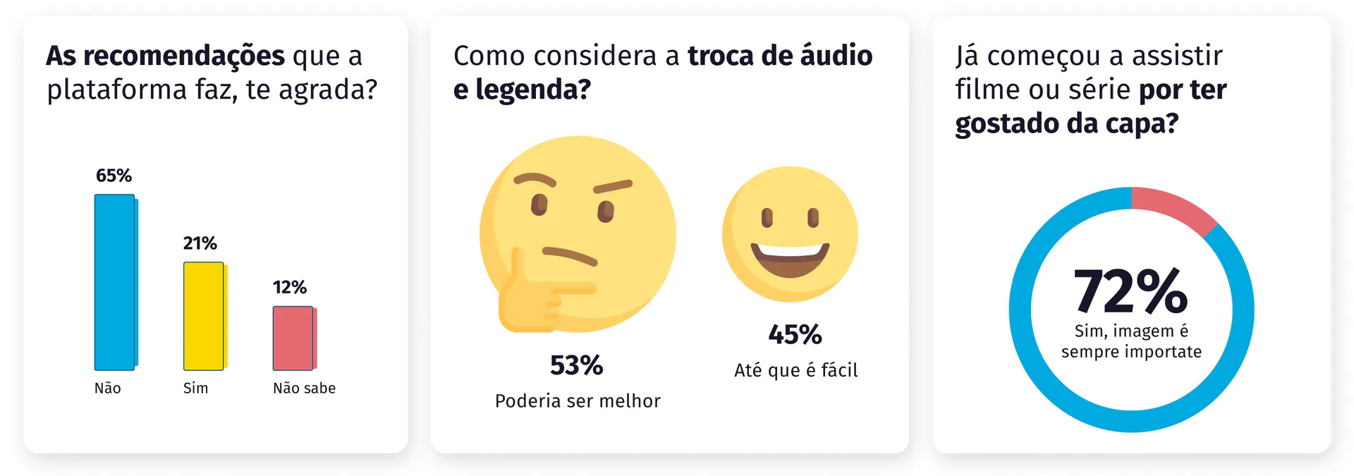 Gráficos de pesquisa sobre recomendações, controles de legendas e a influência das imagens.