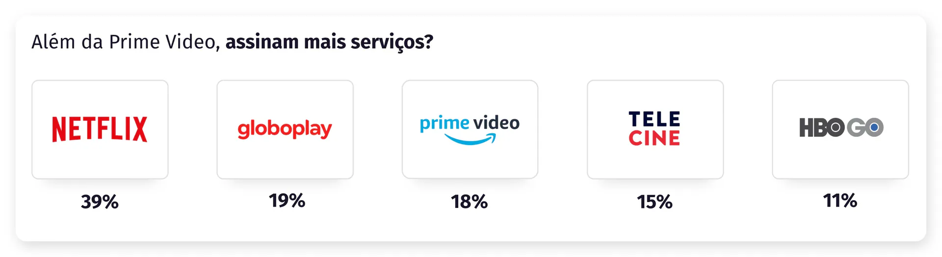 Gráfico mostrando outros serviços de streaming usados por assinantes do Prime Video.