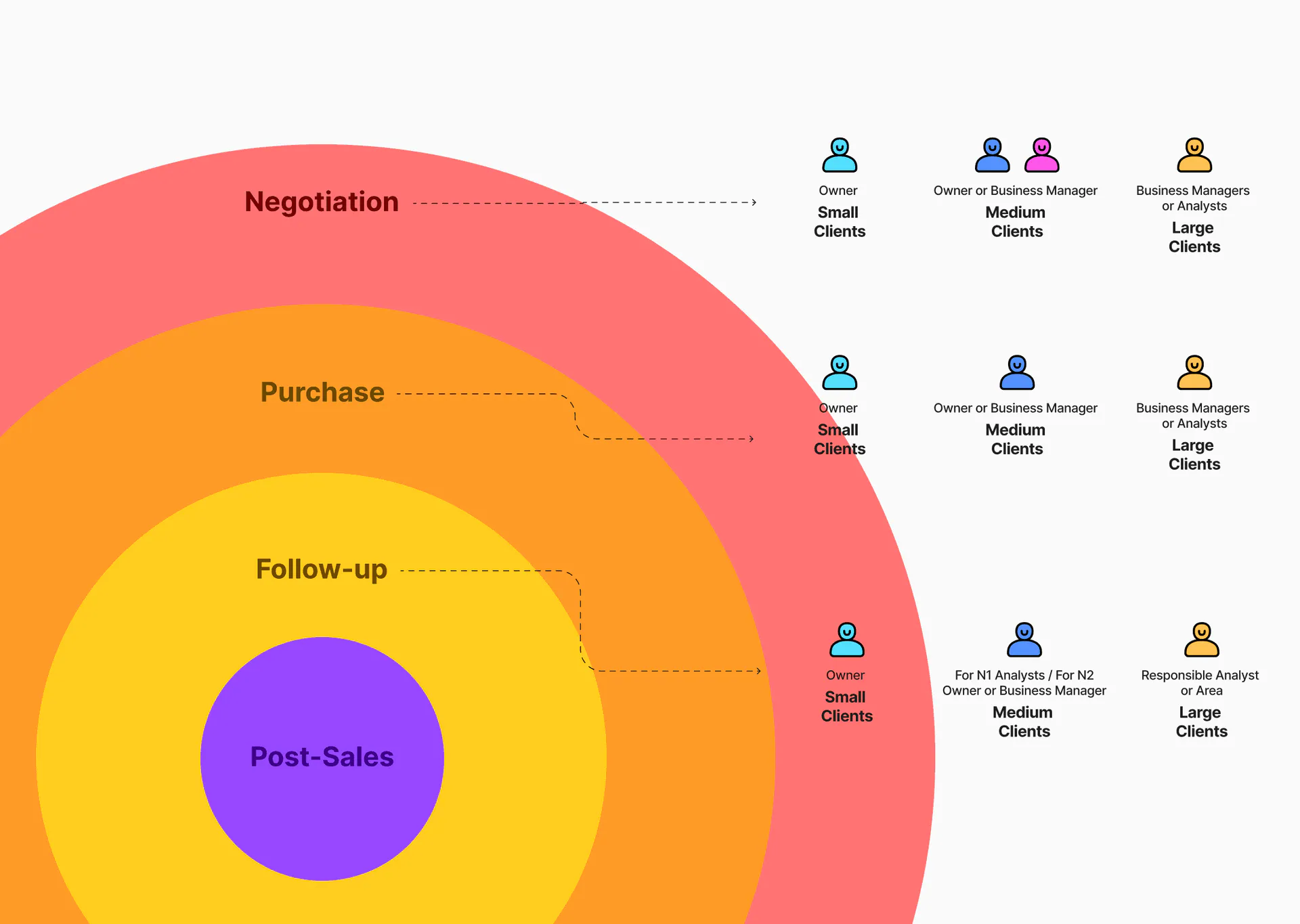 Mapa da dor distribuído entre os stakeholders e etapas da jornada.