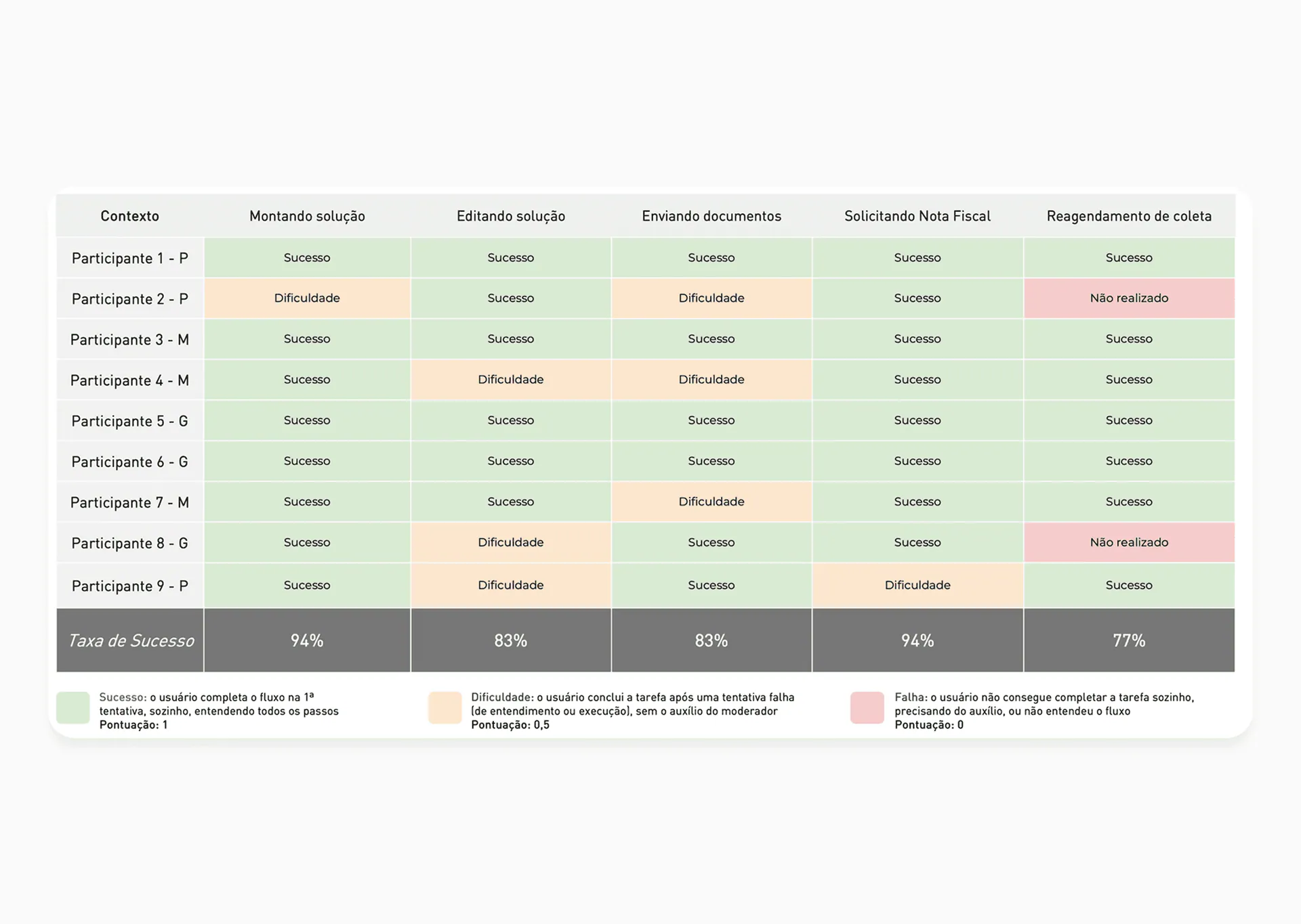 Resultados do teste de usabilidade, visão sumária.