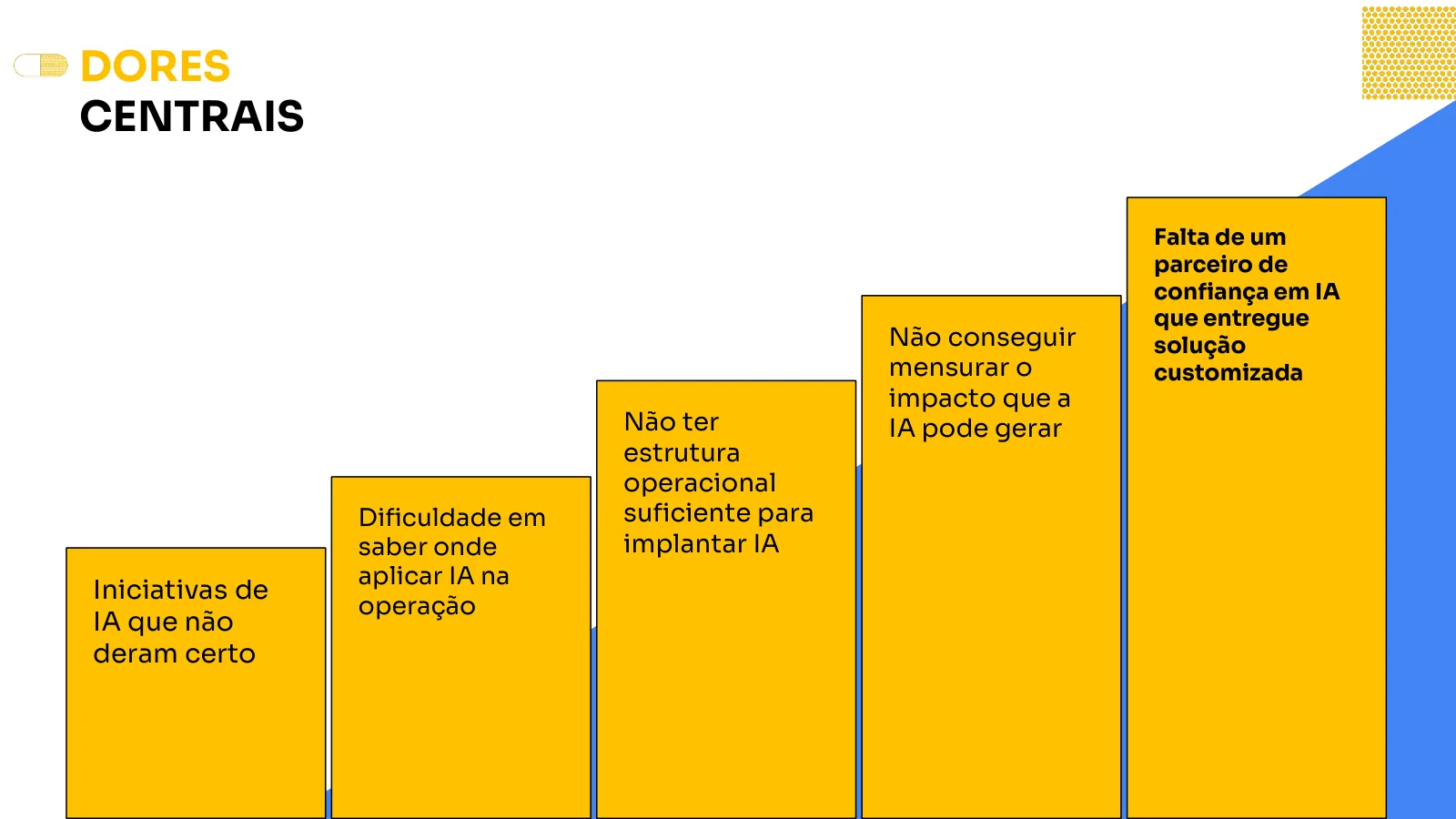 Deslize de estratégia Darke listando as dores centrais em torno da implementação de IA em grandes operações.
